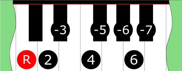 Diagram of Doriolian ♭5 scale on Piano Keyboard